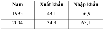 Trắc nghiệm Địa Lí 11 Bài 6 Tiết 2 (có đáp án): Kinh tế (phần 3)