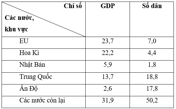 Trắc nghiệm Địa Lí 11 Bài 7 Tiết 1 (có đáp án): EU - Liên minh khu vực lớn nhất thế giới (phần 3)