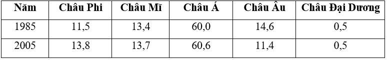 Trắc nghiệm Địa Lí 11 Bài 7 Tiết 1 (có đáp án): EU - Liên minh khu vực lớn nhất thế giới (phần 3)