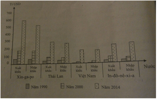 Bài tập trắc nghiệm Địa Lí 11 | Câu hỏi trắc nghiệm Địa Lí 11