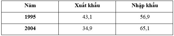 Trắc nghiệm Địa Lí 11 Bài 6 Tiết 2 năm 2023 (có đáp án)