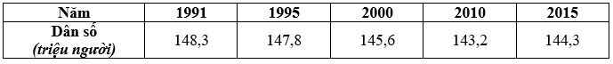 Trắc nghiệm Địa Lí 11 Bài 8 Tiết 1 năm 2023 (có đáp án)