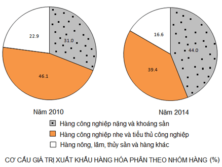 Bài tập trắc nghiệm Địa Lí 12 | Câu hỏi trắc nghiệm Địa Lí 12