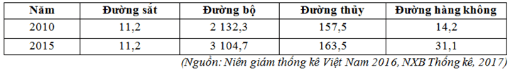 Bài tập trắc nghiệm Địa Lí 12 | Câu hỏi trắc nghiệm Địa Lí 12