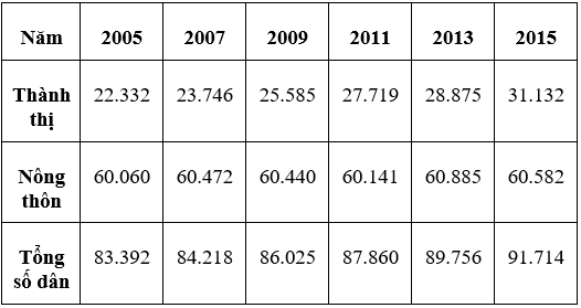 Trắc nghiệm Địa Lí 12 Bài 16 năm 2023 (có đáp án)