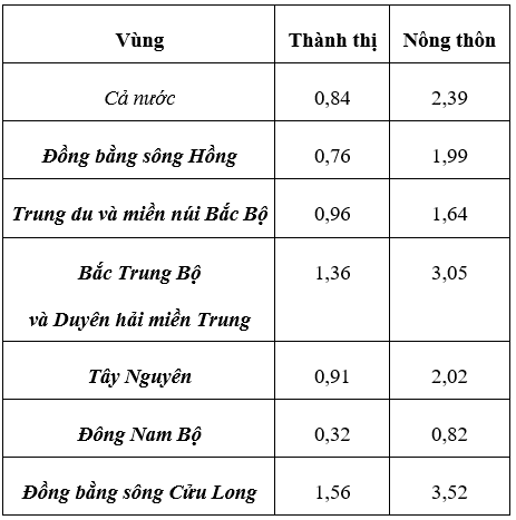 Trắc nghiệm Địa Lí 12 Bài 17 năm 2023 (có đáp án)