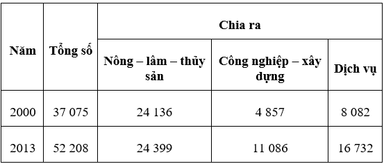 Trắc nghiệm Địa Lí 12 Bài 17 năm 2023 (có đáp án)