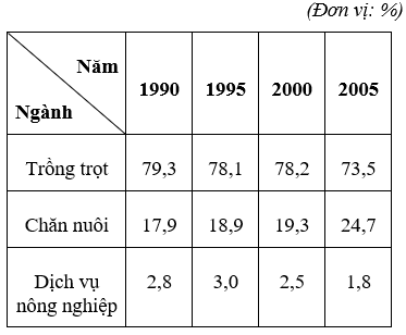 Trắc nghiệm Địa Lí 12 Bài 20 năm 2023 (có đáp án)