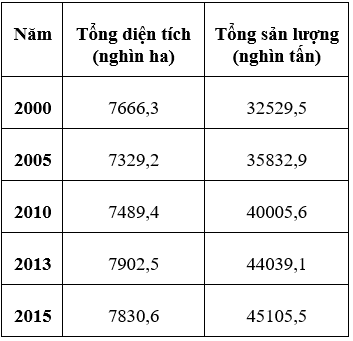 Trắc nghiệm Địa Lí 12 Bài 22 năm 2023 (có đáp án)