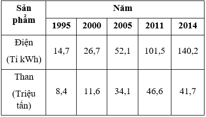 Trắc nghiệm Địa Lí 12 Bài 27 năm 2023 (có đáp án)