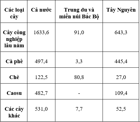 Trắc nghiệm Địa Lí 12 Bài 37 năm 2023 (có đáp án)