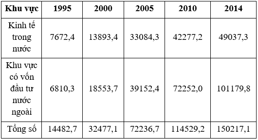 Trắc nghiệm Địa Lí 12 Chương 3 năm 2023 (có đáp án)