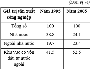 Trắc nghiệm Địa Lí 12 Chương 4 năm 2023 (có đáp án)