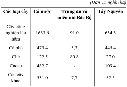 Trắc nghiệm Địa Lí 12 Chương 4 năm 2023 (có đáp án)