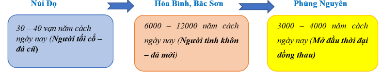 Trắc nghiệm Lịch Sử 10 Bài 13 năm 2023 (có đáp án)