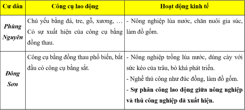 Trắc nghiệm Lịch Sử 10 Bài 14 năm 2023 (có đáp án)