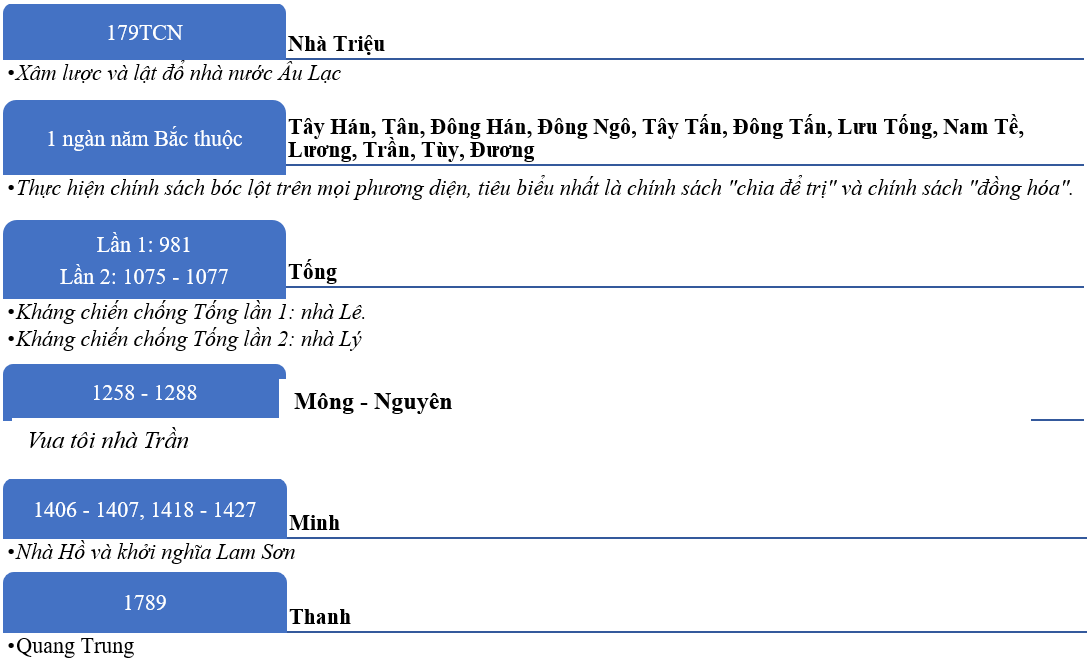 Trắc nghiệm Lịch Sử 10 Bài 5 năm 2023 (có đáp án)