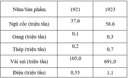 Trắc nghiệm Sử 11 Bài 10 có đáp án năm 2023 (sách mới)