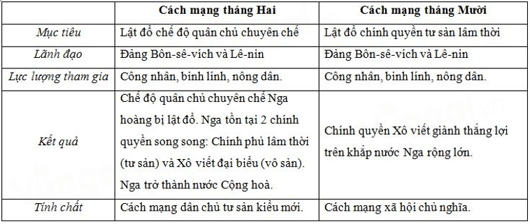 Trắc nghiệm Sử 11 Bài 9 có đáp án năm 2023 (sách mới)