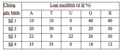 BÀI TẬP LÝ THUYẾT VỀ GEN VÀ MÃ DI TRUYỀN