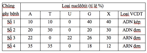 BÀI TẬP LÝ THUYẾT VỀ GEN VÀ MÃ DI TRUYỀN