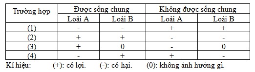 QUẦN XÃ SINH VẬT VÀ MỘT SỐ ĐẶC TRƯNG CƠ BẢN CỦA QUẦN XÃ