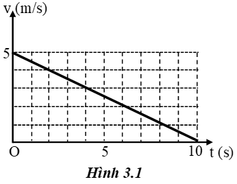 22 câu trắc nghiệm Chuyển động thẳng biến đổi đều cực hay có đáp án (phần 2)