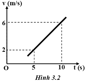 22 câu trắc nghiệm Chuyển động thẳng biến đổi đều cực hay có đáp án (phần 2)