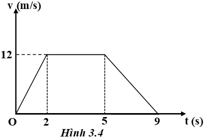 22 câu trắc nghiệm Chuyển động thẳng biến đổi đều cực hay có đáp án (phần 2)