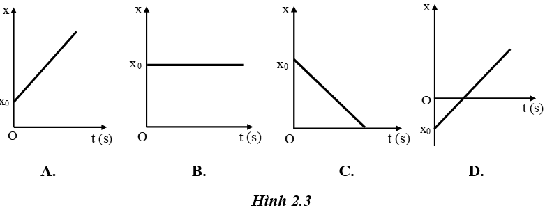 24 câu trắc nghiệm Chuyển động thẳng đều cực hay có đáp án (phần 1)