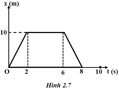 24 câu trắc nghiệm Chuyển động thẳng đều cực hay có đáp án (phần 2)