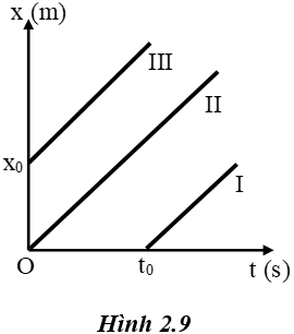 24 câu trắc nghiệm Chuyển động thẳng đều cực hay có đáp án (phần 2)