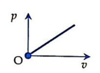  27 câu trắc nghiệm Động lượng - Định luật bảo toàn động lượng cực hay có đáp án (phần 2) 