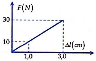  15 câu trắc nghiệm Lực đàn hồi của lò xo - Định luật húc cực hay có đáp án 