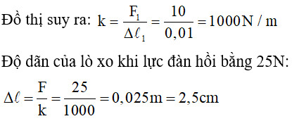  15 câu trắc nghiệm Lực đàn hồi của lò xo - Định luật húc cực hay có đáp án 