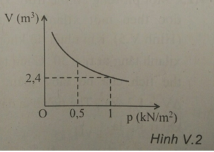  15 câu trắc nghiệm Ôn tập Chương 5 cực hay có đáp án 