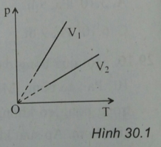  10 câu trắc nghiệm Quá trình đẳng tích - Định luật Sác-lơ cực hay có đáp án 