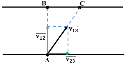 20 câu trắc nghiệm Tính tương đối của chuyển động - Công thức cộng vận tốc cực hay có đáp án (phần 2)