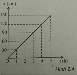 24 câu trắc nghiệm Chuyển động thẳng đều cực hay có đáp án (phần 1)