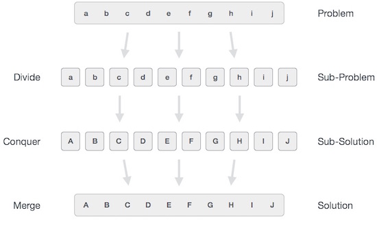 Giải thuật chia để trị (Divide and Conquer)