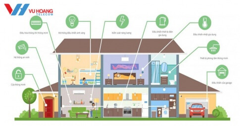 Lập sơ đồ tư duy thể hiện các đặc trưng của ngôi nhà thông minh