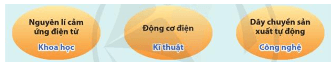 Tìm hiểu nội dung mục 1, vẽ sơ đồ mô tả mối liên hệ
