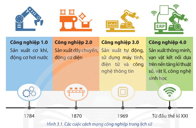 Dựa vào các hình 3.1 và thông tin trong bài hãy trình bày về quan niệm cách mạng