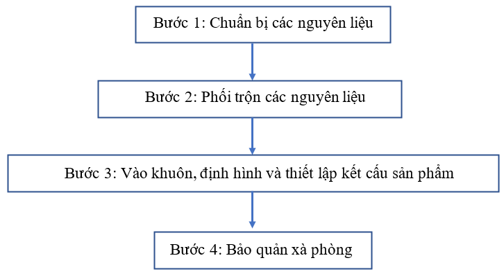 Hãy lựa chọn một quy trình để điều chế xà phòng phù hợp với điều kiện