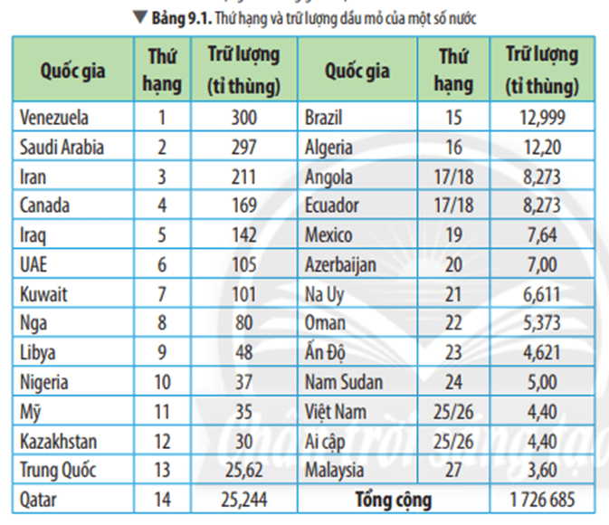 Từ Bảng 9.1, thứ hạng trữ lượng dầu mỏ thế giới tập trung nhiều nhất ở vùng nào