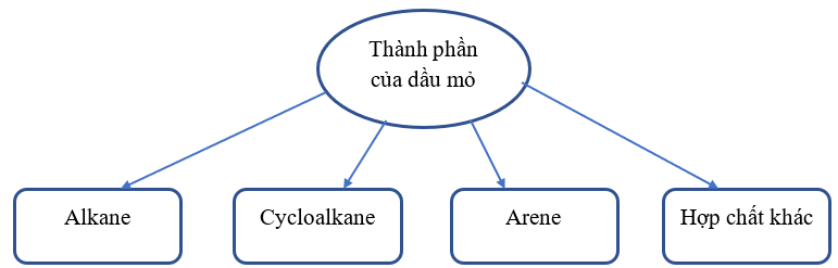 Dầu mỏ gồm những thành phần chính nào