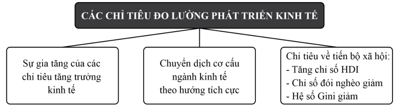 Phát triển kinh tế là gì (chi tiết nhất)