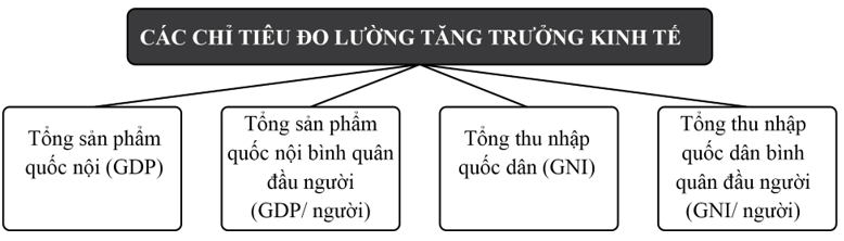 Tăng trưởng kinh tế là gì (chi tiết nhất)