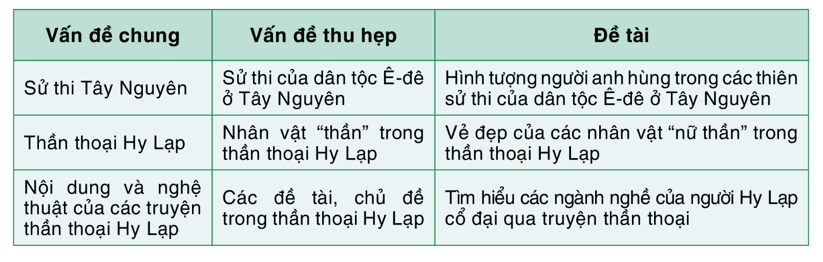 Soạn bài Yêu cầu và cách thức nghiên cứu một vấn đề văn học dân gian | Chuyên đề Văn 10 Cánh diều