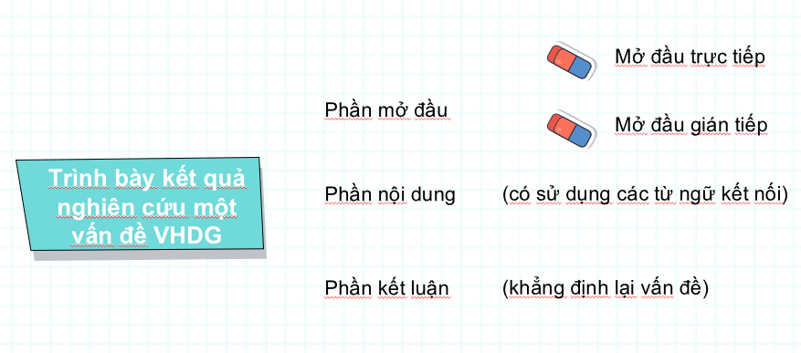 Soạn bài Thuyết trình về một vấn đề văn học dân gian | Chuyên đề Văn 10 Cánh diều